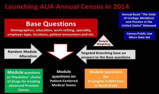 The AUA Annual Census - An AUA Board-Approved Annual Primary Survey Collecting Meaningful Data to Bridge the Knowledge Gaps around Urology The AUA Annual Census - The American Urological Association