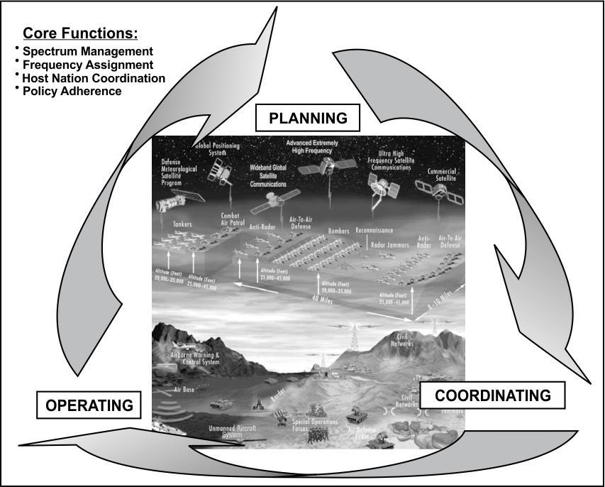 Chapter 1 PLANNING Figure 1-3. Army spectrum management operations process 1-16.
