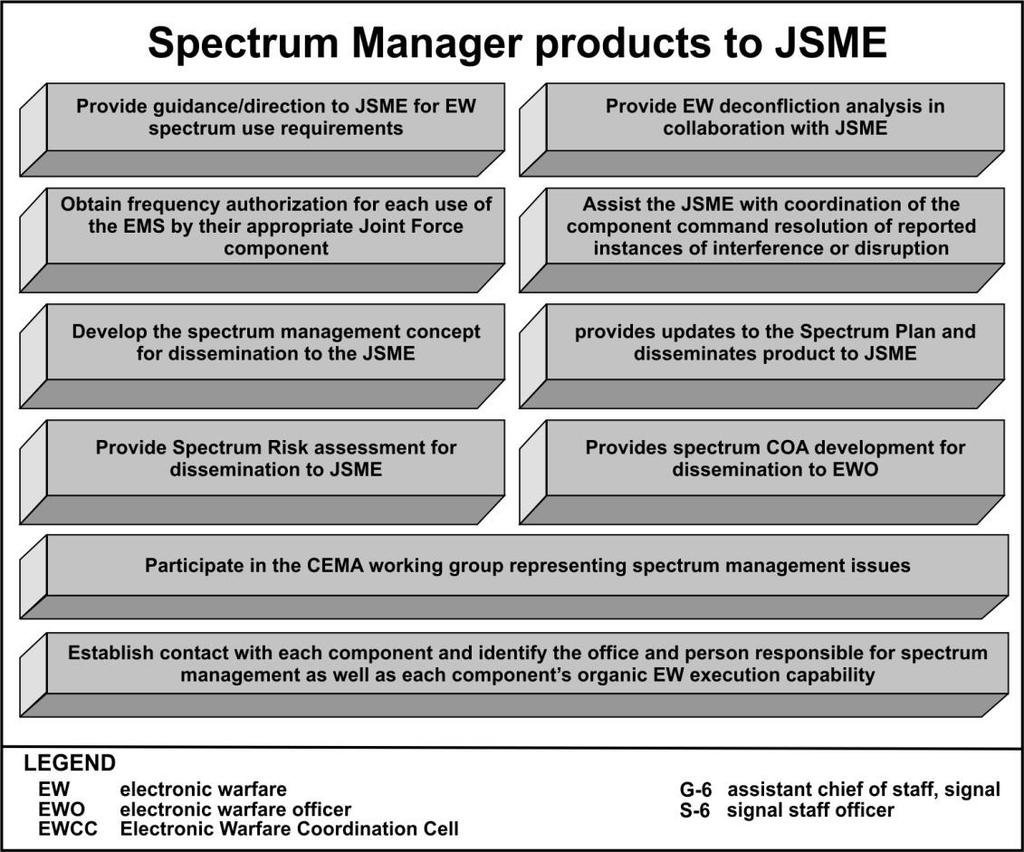 Chapter 4 4-1. Figure 4-4 shows the spectrum manager input to the JSME. Figure 4-4. Spectrum manager inputs for a JSME SPECTRUM MANAGEMENT SUPPORT TO DEFENSE SUPPORT OF CIVIL AUTHORITIES 4-11.