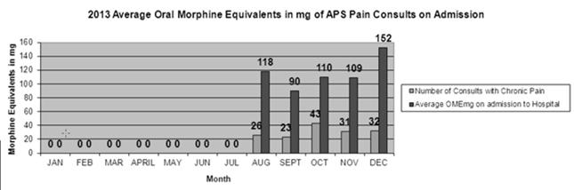 Leavenworth  29 Average morphine equivalents per day (MED) of Consult Volume is 120 MED;