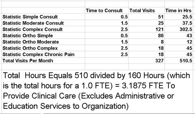 service Allows you to calculate number of total hours per month/fte required to provide