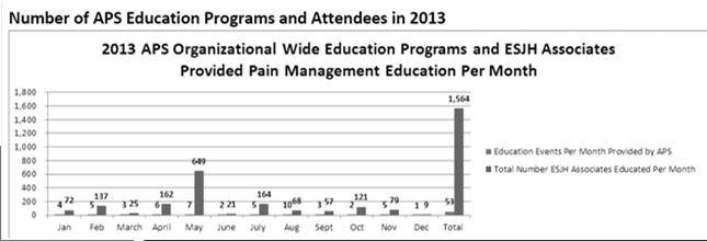 APS Provided >50 separate education offerings on pain in 2013 to cascade the pain knowledge to providers and clinical nursing staff Will Education Offerings be part of your Strategic Plan?