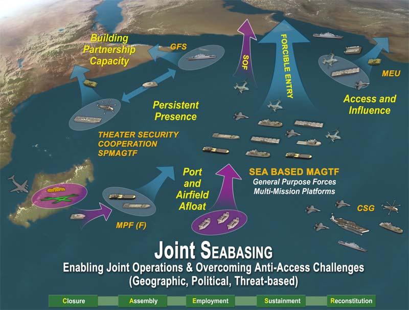 Naval Forces a construct for Joint Seabasing Evolving an expanded range of