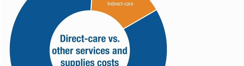 Direct-care costs include: Medical services and supplies Contracted