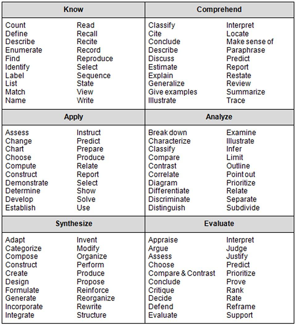 Action Verbs for Writing Objectives Obtained from:
