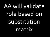 based on substitution matrix Assumption of CMD