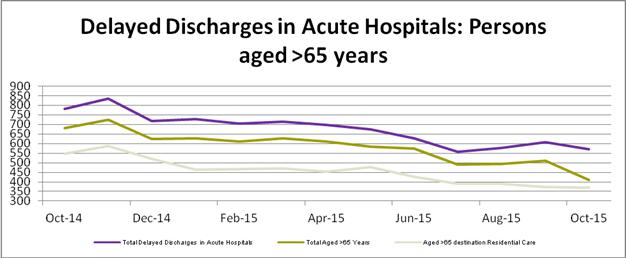 Mental Health Services Social Care Services Delayed Discharges The numbers of people who are in hospital after being clinically discharged Delayed Discharges (Target 15% reduction (611 patients) 570