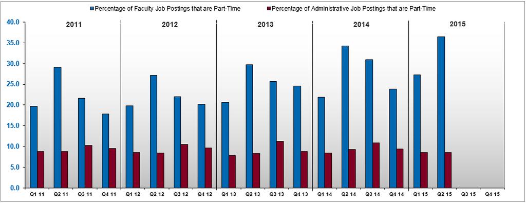 Finding: Job postings for both full-time and part-time faculty grew at a faster rate in 2015 compared to last year.