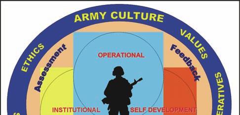 b. How the Army Trains the Army (1) Training is a team effort and the entire Army Department of the Army (DA), major Army commands (MACOMs), the institutional training base, units, the combat