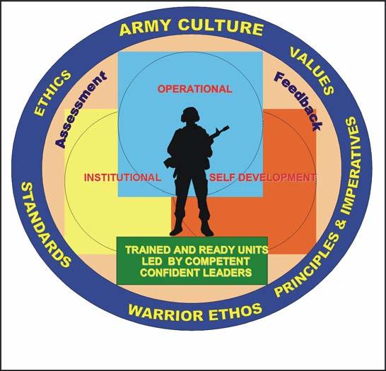 b. How the Army Trains the Army (1) Training is a team effort and the entire Army Department of the Army, major commands (MACOMs), the institutional training base, units, the combat training centers