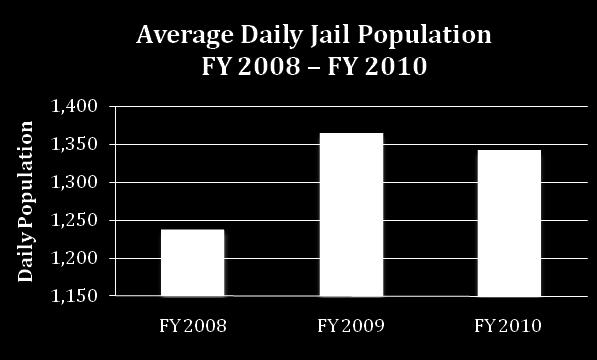 The Total Jail Intake rose sharply from 31,847 people in FY 2009 to 35,140 people in FY 2010.