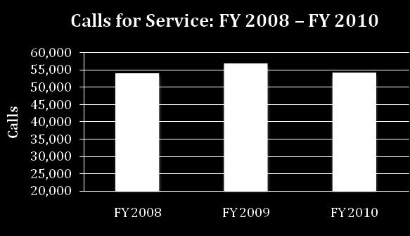 highest priority calls. This is the same as FY 2009, but a faster response time than in FY 2008.