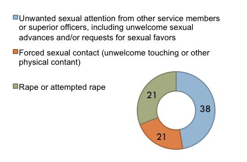 Military Sexual Trauma (MST) What does this mean for female veterans returning home and their legal needs?