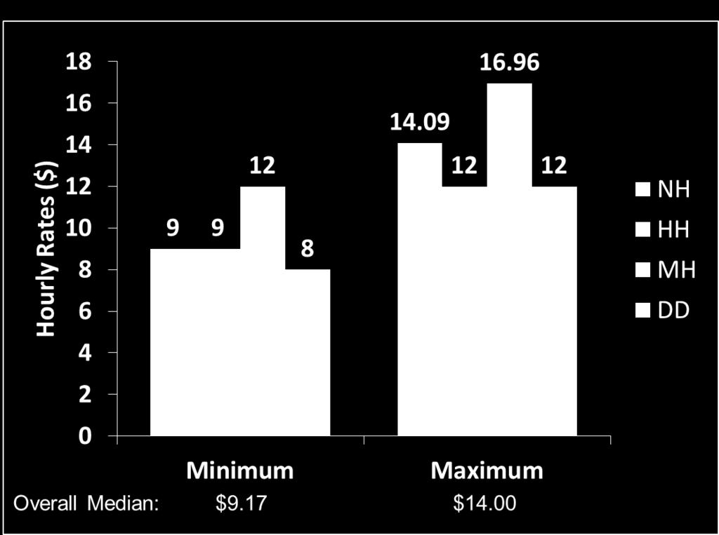 Figure 1. Minimum and Maximum Median Hourly Rates by Provider Type Hourly Wages Reported hourly wages were low with MH providing the highest hourly wages.