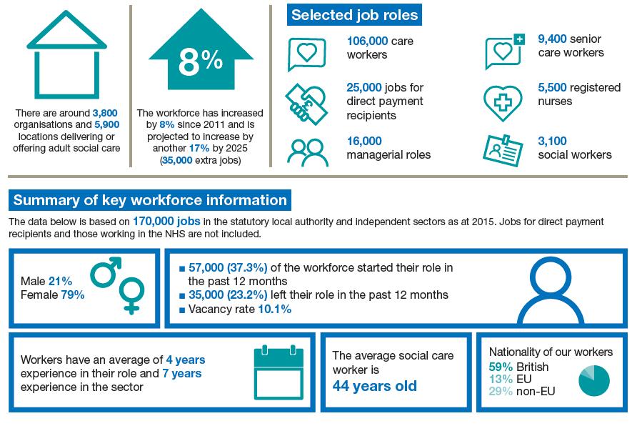 Overview of the London social care workforce as at 2015/16