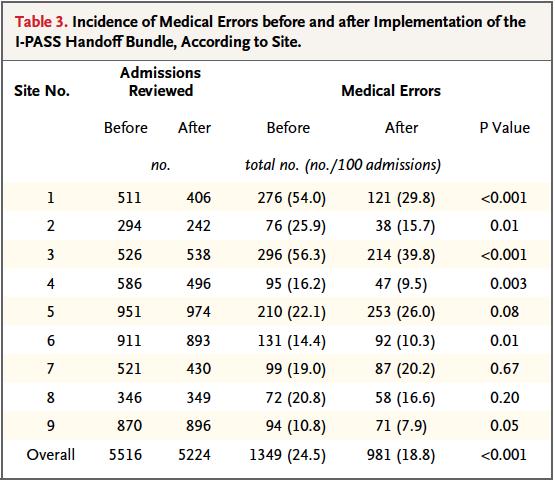 Handoffs and Patient Outcomes Starmer, et al. 2014 9 Pediatric Residency Programs Intervention Pre- data collection x 6 mo. Education x 6 mo.