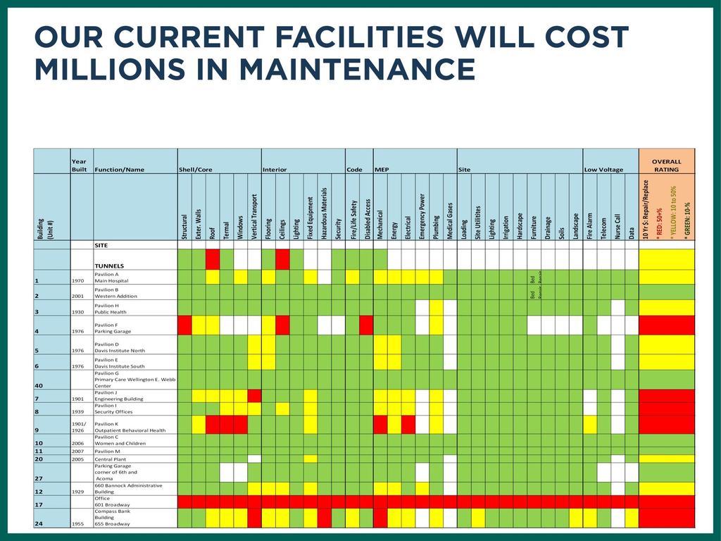 Status Quo: Outpatient facilities deferred maintenance cost following an initial 7% one-time
