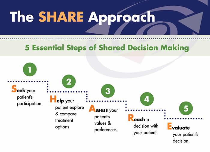 5. Studies examining the effectiveness and implementation of shared decisionmaking clinician training programs such as AHRQ s SHARE approach (https://www.ahrq.