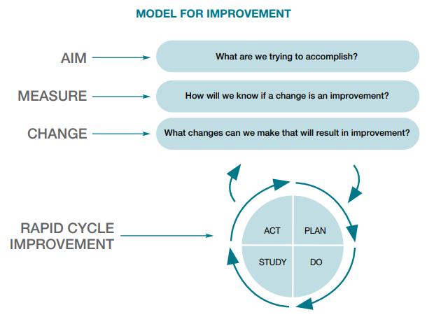 Based on the Model for Improvement http://www.hqontario.