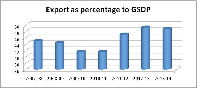 68 Economic Survey of Karnataka 2014-15 share in India's total exports of information and communication technology products has remained higher than 25% since 2005-06.