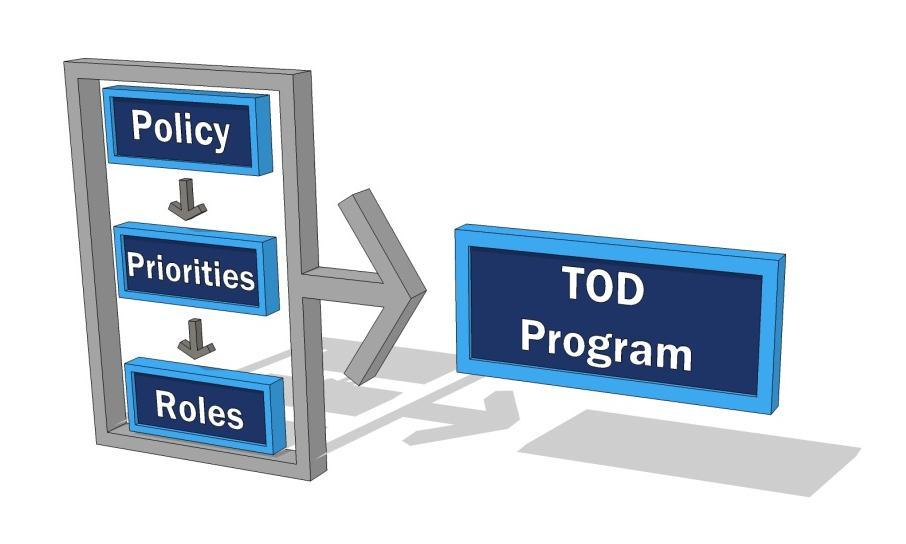 IV. The Organization of the TOD Strategic Action Plan The creation of high-quality TOD takes more than regional policy/action or local policy/action.