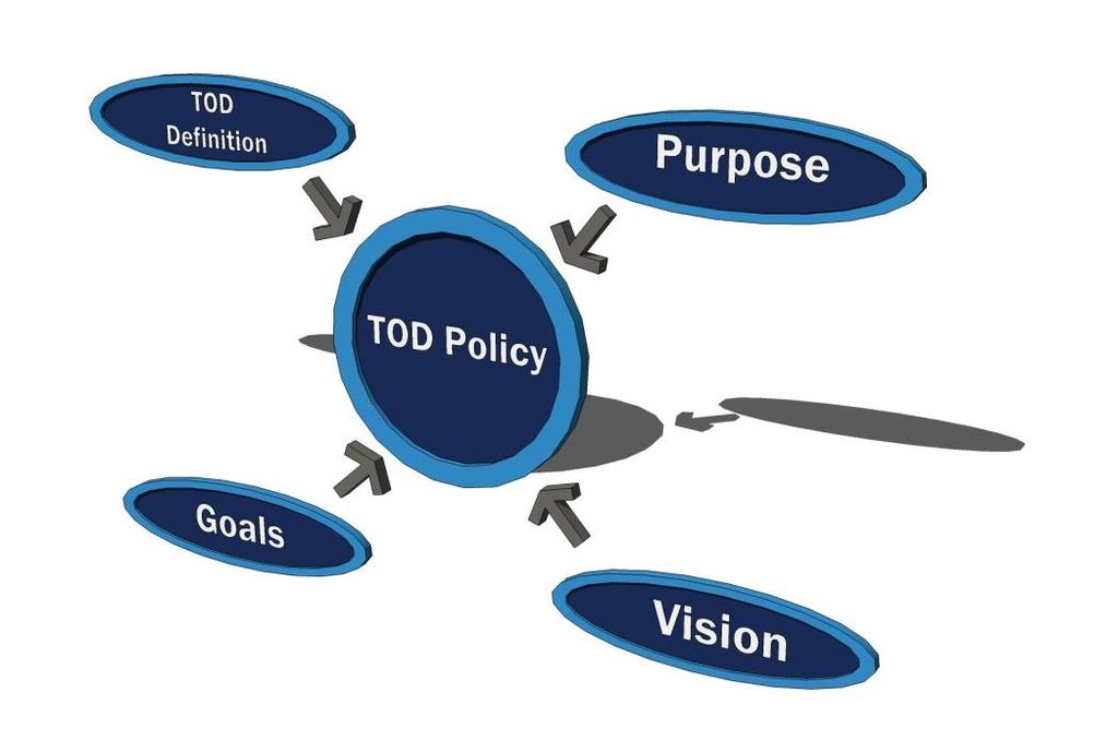 TOD Policy Elements A new overarching TOD policy should be at a high level, identifying the principles and priorities for the Metropolitan Council, and laying out why TOD is important to achieving