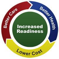 The MHS Quadruple Aim is to increase readiness through better health, better care, and lower costs.