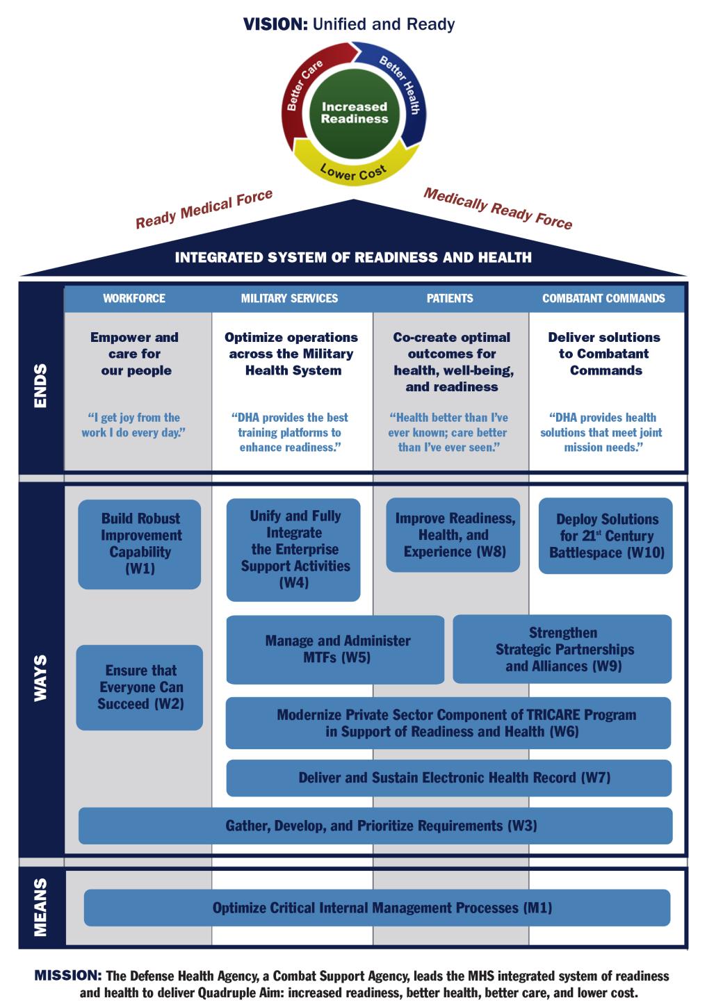 The Defense Health Agency s Strategy Map The DHA s Strategy Map 2.