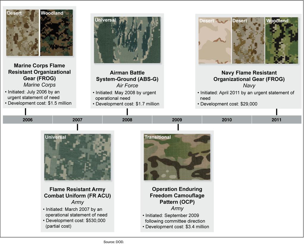 Appendix II: Flame Resistant Ground Combat Uniforms Figure 2: Services Flame Resistant Uniforms, Dates of Initiation, and Development Costs The Marine Corps developed its Flame Resistant