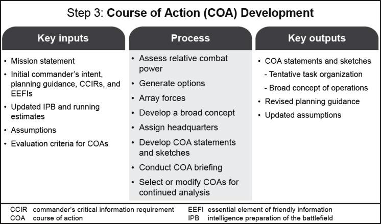 Chapter 9 Develop Course of Action Evaluation Criteria 9-80.