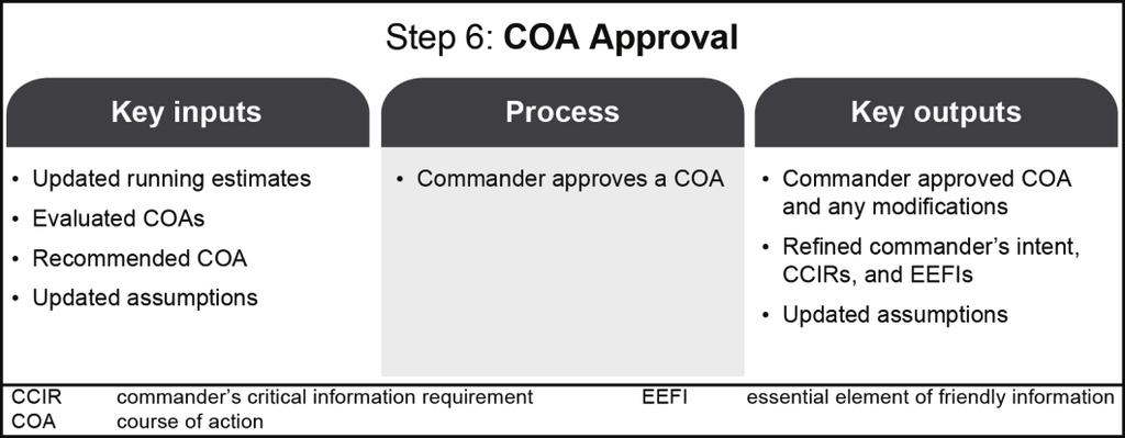 Chapter 9 Figure 9-14. Step 6 course of action approval 9-185. After approving a COA, the commander issues the final planning guidance.