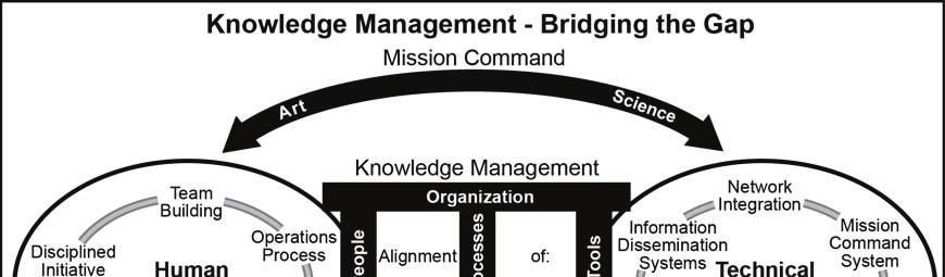 Managing Knowledge and Information Figure 3-2. Knowledge management flow 3-11.