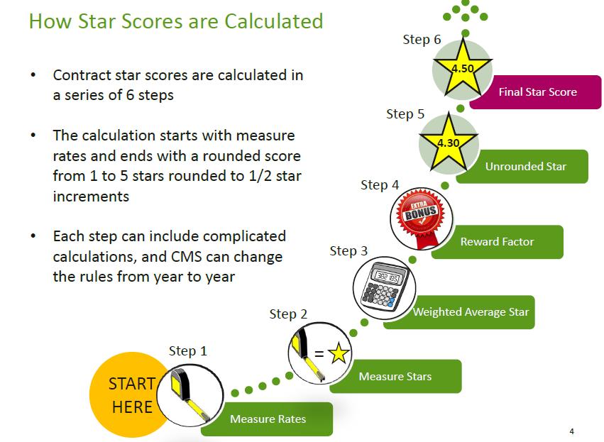 Calculating Stars scores Calculating Stars scores Contract Stars scores are calculated in a series of six steps.