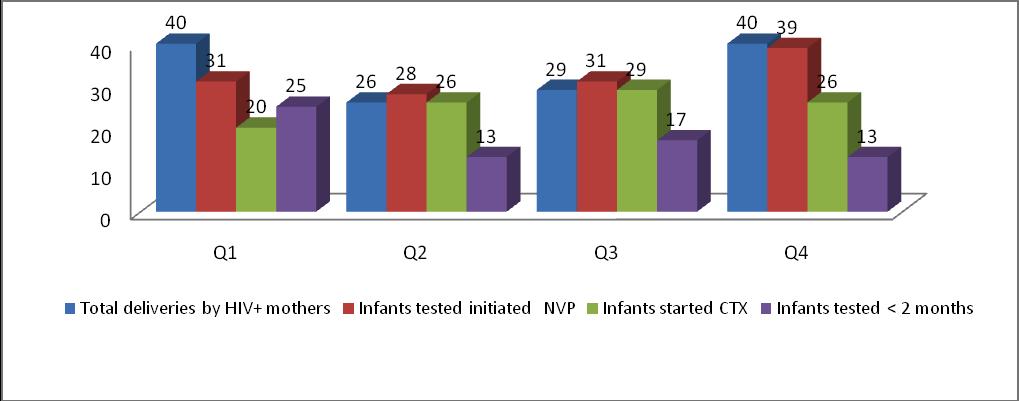tests as compared to 23 at baseline. 22% of mothers were started on cotrimoxazole prophylaxis. Graph 2 below shows an analysis of infant PMTCT data per quarter.