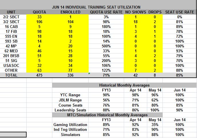 Subquota and Seat Utilization Tracked monthly by Training Division and sent to top of Chain of Command # seats