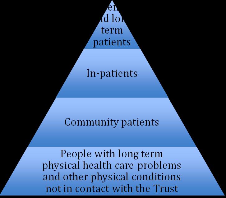 There are a relatively small number of service users in the highest risk level of care the forensic long term service user population; increasing numbers are found in the lower levels of care, and