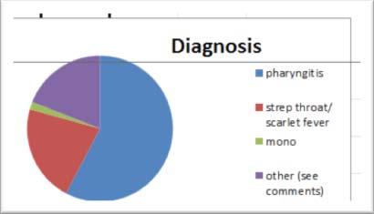 2014 General Pediatrics MOC project on Pharyngitis (Compliance with