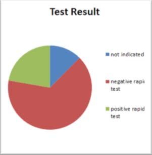 495 86% Not sure 5 1% Test results Not indicated 38 8% Negative rapid test