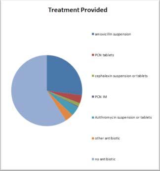 clinicians on 446 patients from April-June 2014: Diagnoses Pharyngitis 200 46% Strep throat/