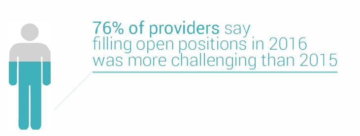 Finders Keepers In a recent staff recruitment and retention survey conducted jointly by LeadingAge and Vikus, 71% of providers indicated their biggest challenge with hiring was not having enough