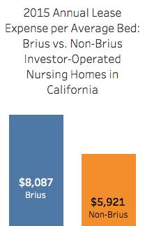 gain as much as $12 million from the inflated rents that otherwise could have been spent on patient care, according to NUHW estimates. In 2015, Brius nursing homes reported owing $23.