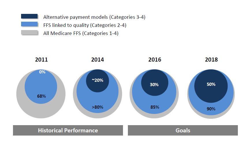 CMS Goal - Target percentage of payments in FFS linked to quality and alternative payment models by 2016 and