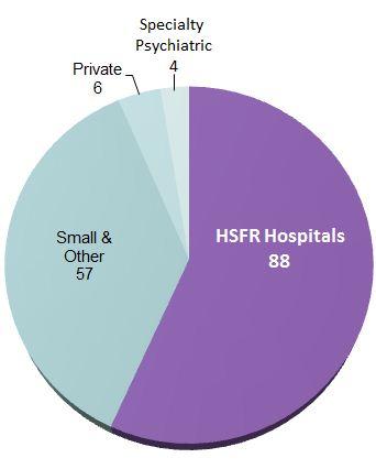 Hospital Snapshot As of Dec 2014, there are 155 hospitals in Ontario 88 HSFR Hospitals 57 Small & Other Hospitals 6 Private Hospitals 4 Specialty Psychiatric Hospitals The 88 HSFR Hospitals receive a