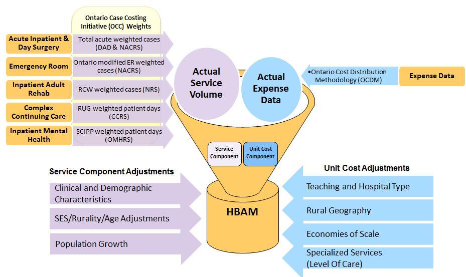 Health Based Allocation Model (HBAM) HBAM adjusted results are used to
