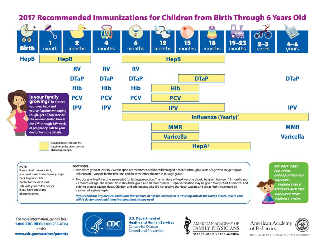Immunization Schedules for Infants and Children https://www.