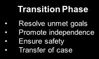 solving Regular contact Skills development Crisis intervention Transition Phase Resolve unmet goals Promote