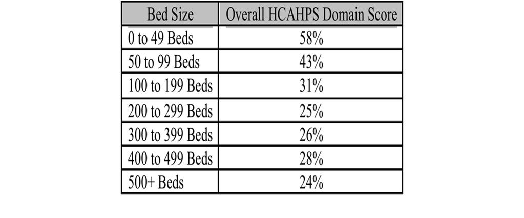 Range of HCAHPS Scores by Bed Size Source: DataGen 27 Calculating Total Score Will only use measures that apply to the hospital