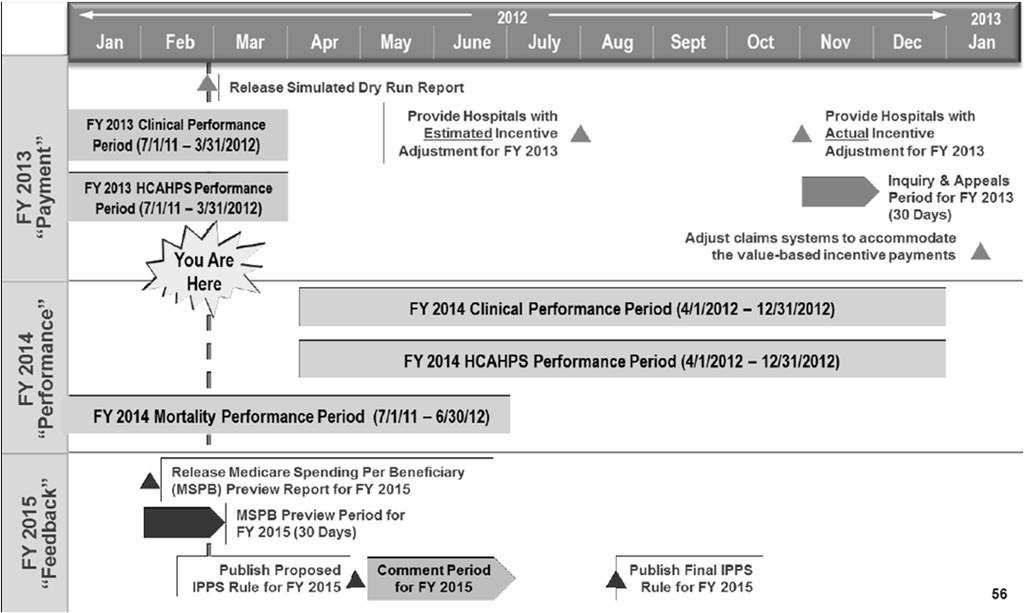 Hospital VBP Program for CY 2012 Critical Dates and Milestones You Are Here Courtesy of CMS47 VII.