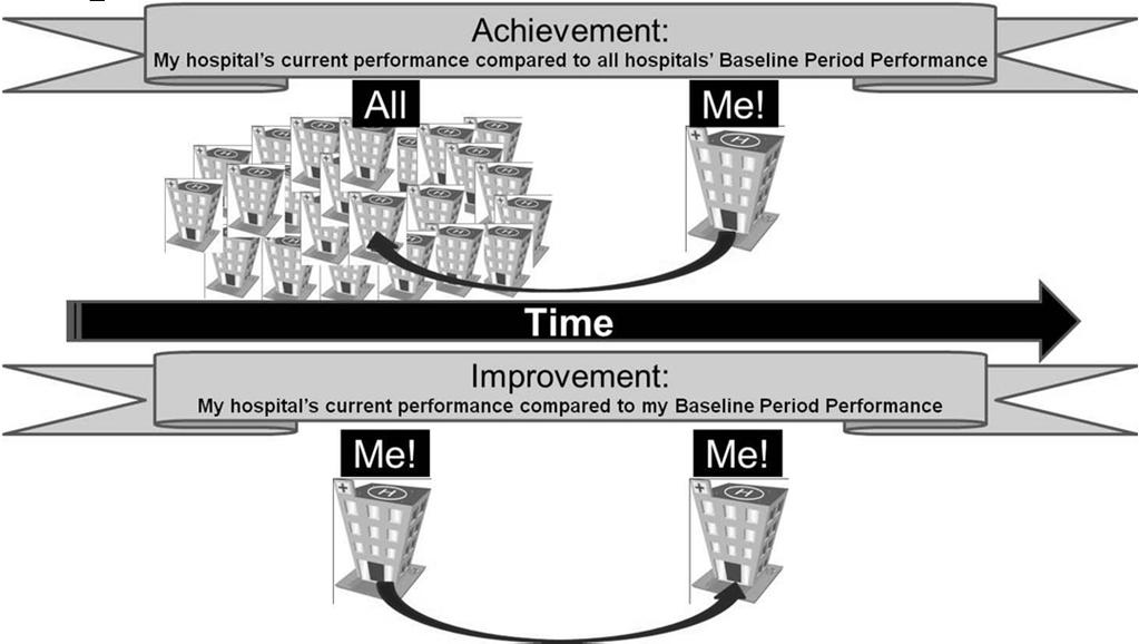 How Will Hospitals Be Evaluated? Improvement vs.