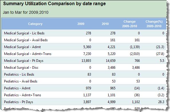 Hospital Utilization Comparison by Date Range 2.
